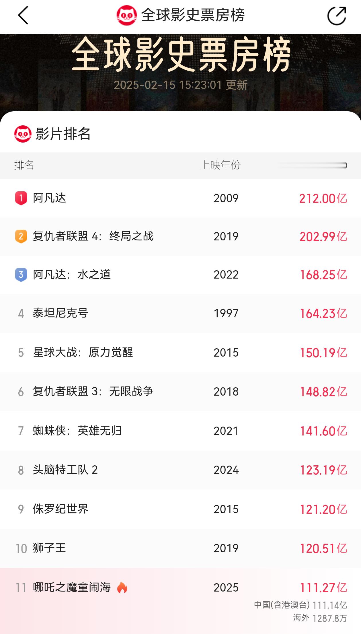 哪吒2冲击TOP10 已经111亿了，周一之前可能就进前十了 