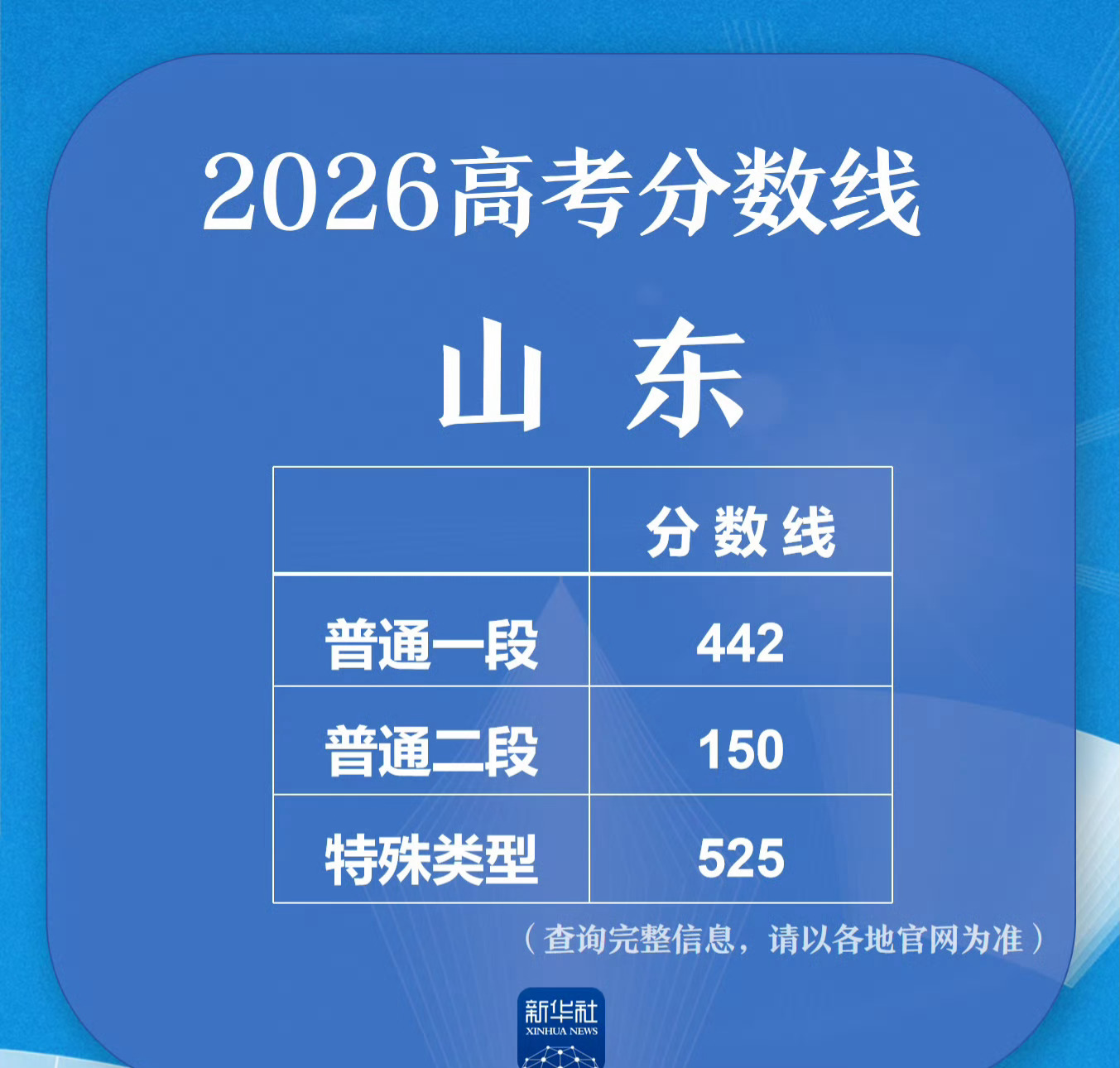 山东高考分数山东也卷不动了