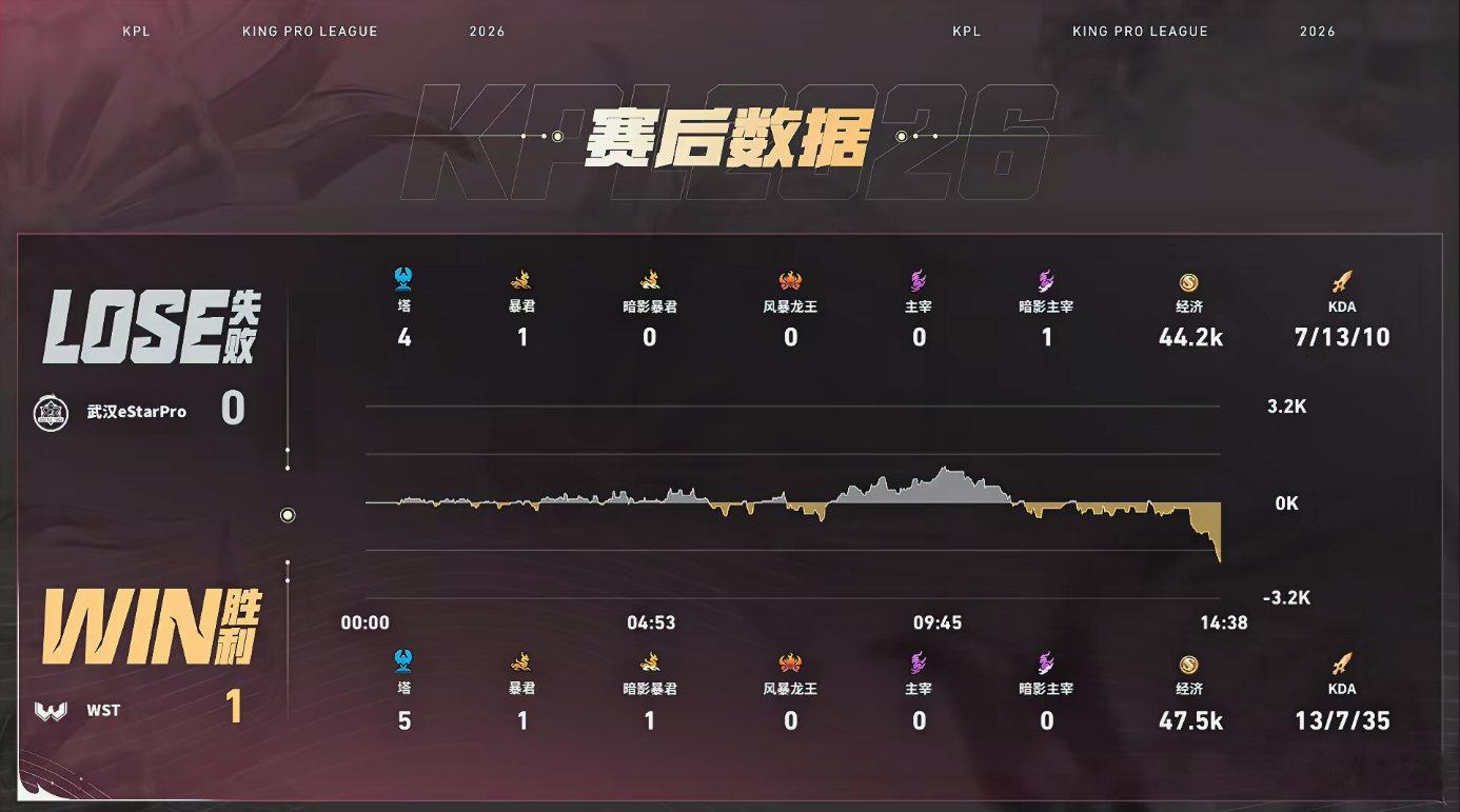首局对局节奏跌宕起伏，WST凭借拉扯团战抢先积累人头优势。小乔中期关键开团打破平