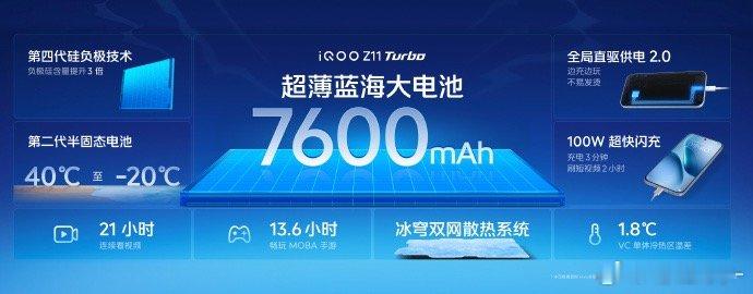 iQOO Z11 Turbo 在约8mm厚的机身内装入7600mAh电池，得益于