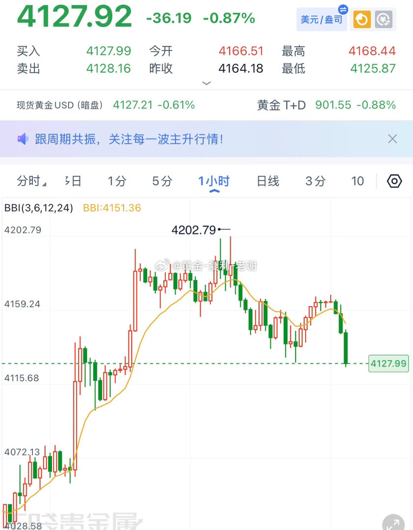 黄金加速4126，多头防线不断被击溃，今天依旧是下跌行情，这一轮反抽修正给到42