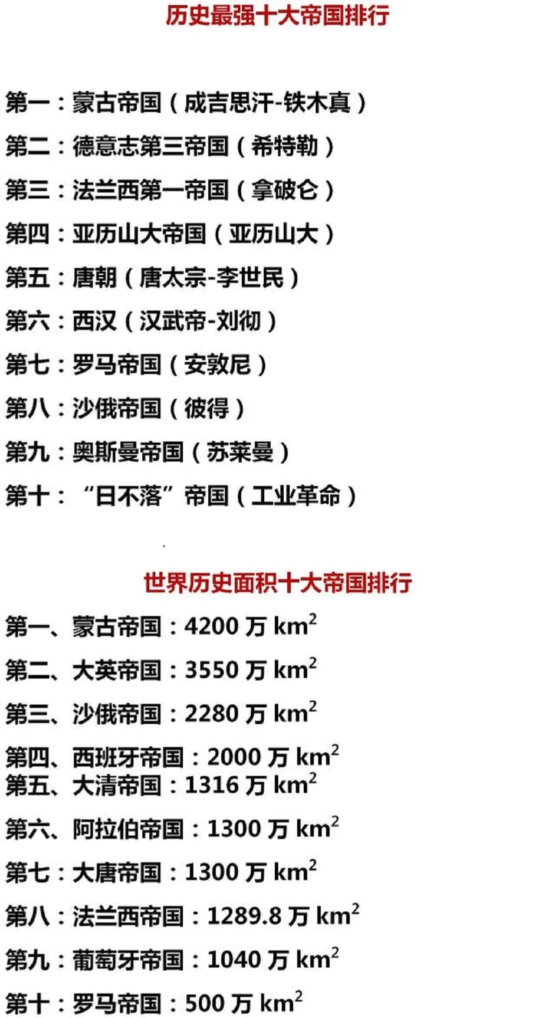 最强十大帝国排行和世界历史面积十大帝国排行。
历史最强帝国前三名分别是蒙古帝国，