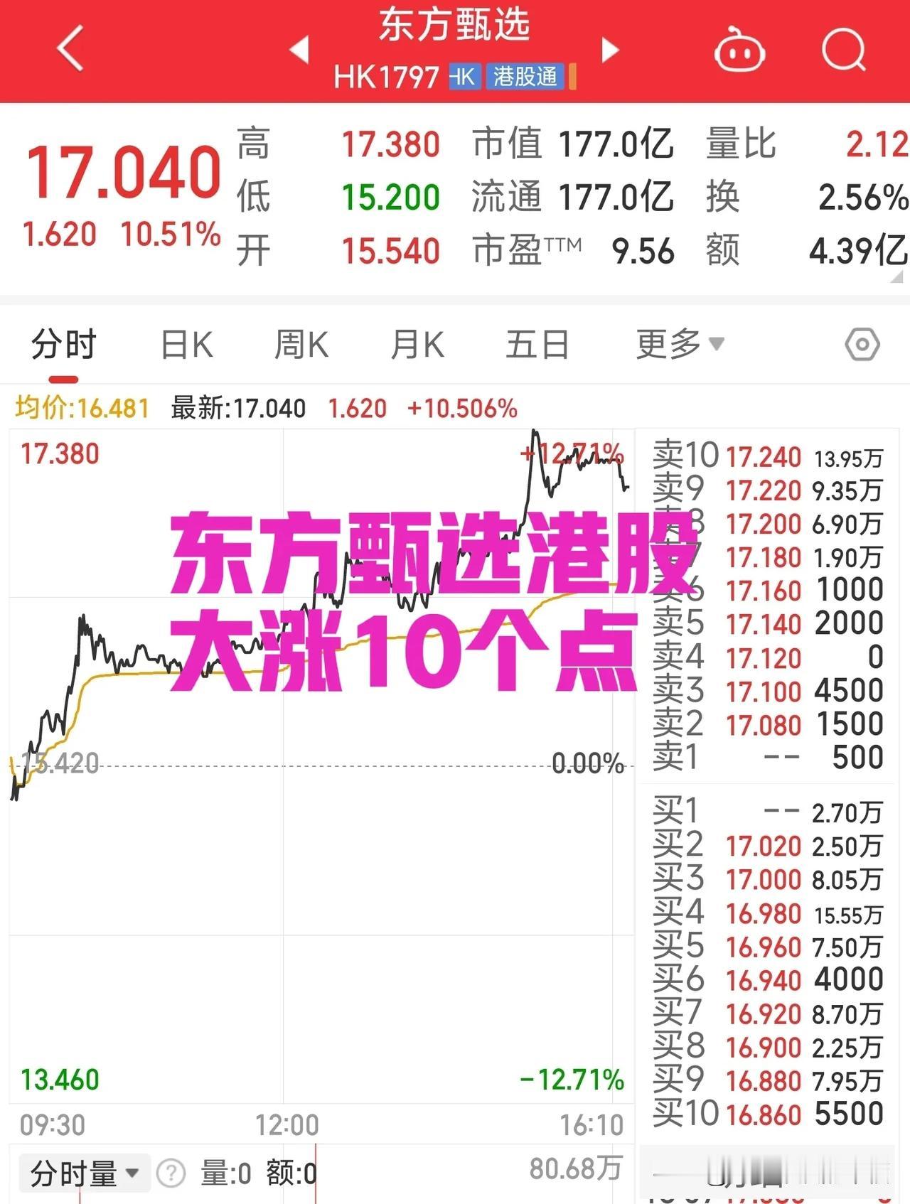 东方甄选港股暴涨10个点，回到了17元，一段时间不会回到期望的9元低点了[我想静