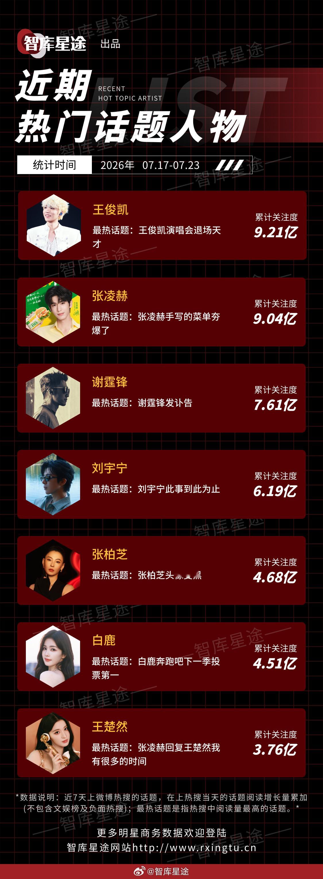 近期热门话题人物🔥王俊凯、张凌赫、谢霆锋、刘宇宁、张柏芝、白鹿、王楚然统计时间