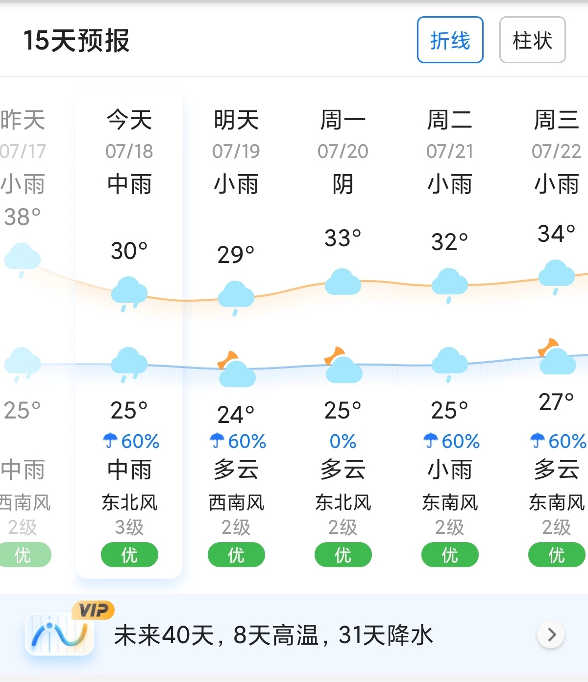 终于要降温了，虽然后面还有高温，能降几天是几天！早安！ 