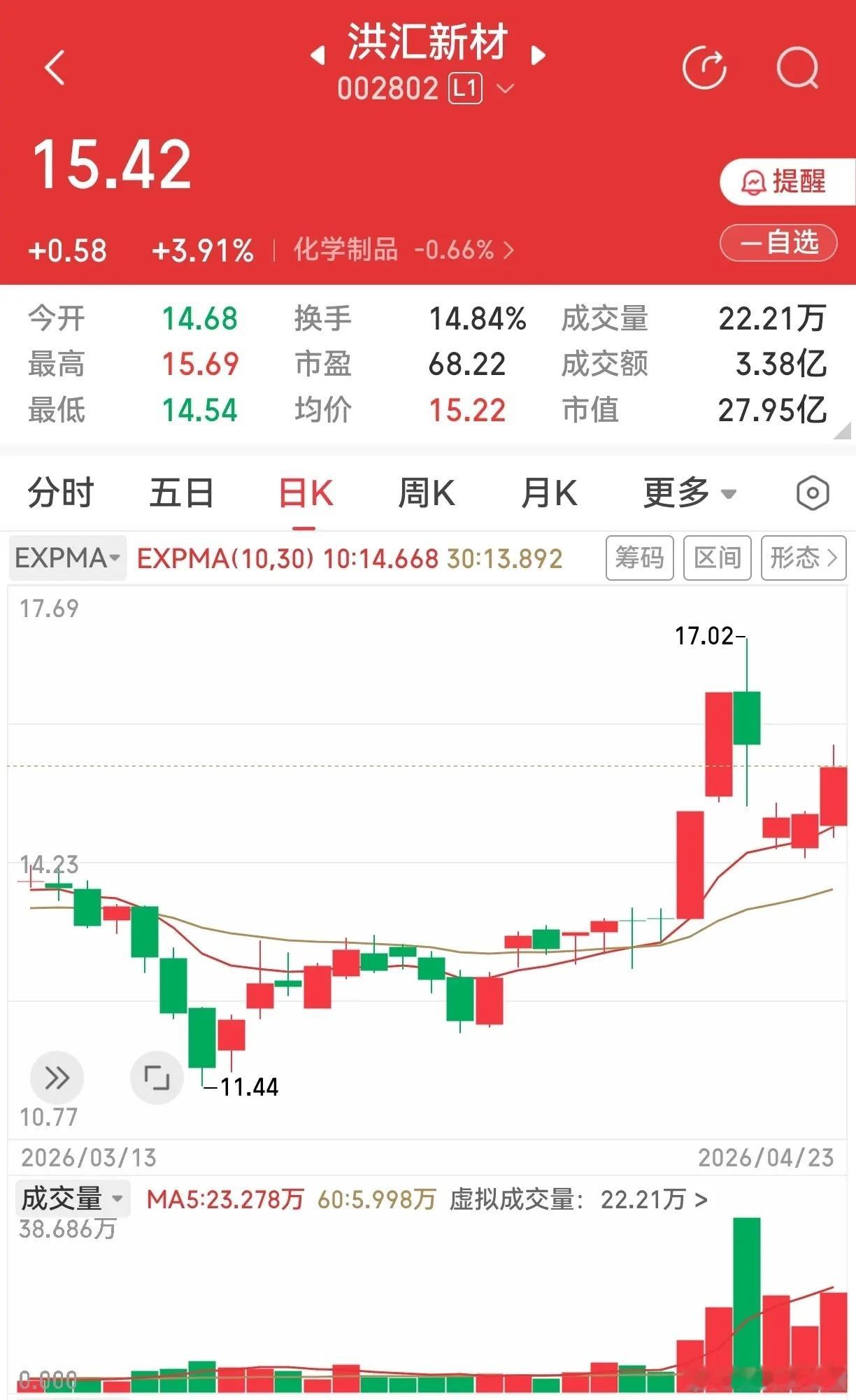 洪汇新材，两连板后回调，这种形态，我见过，回调不破第一涨停高点的，那种挺好，这个