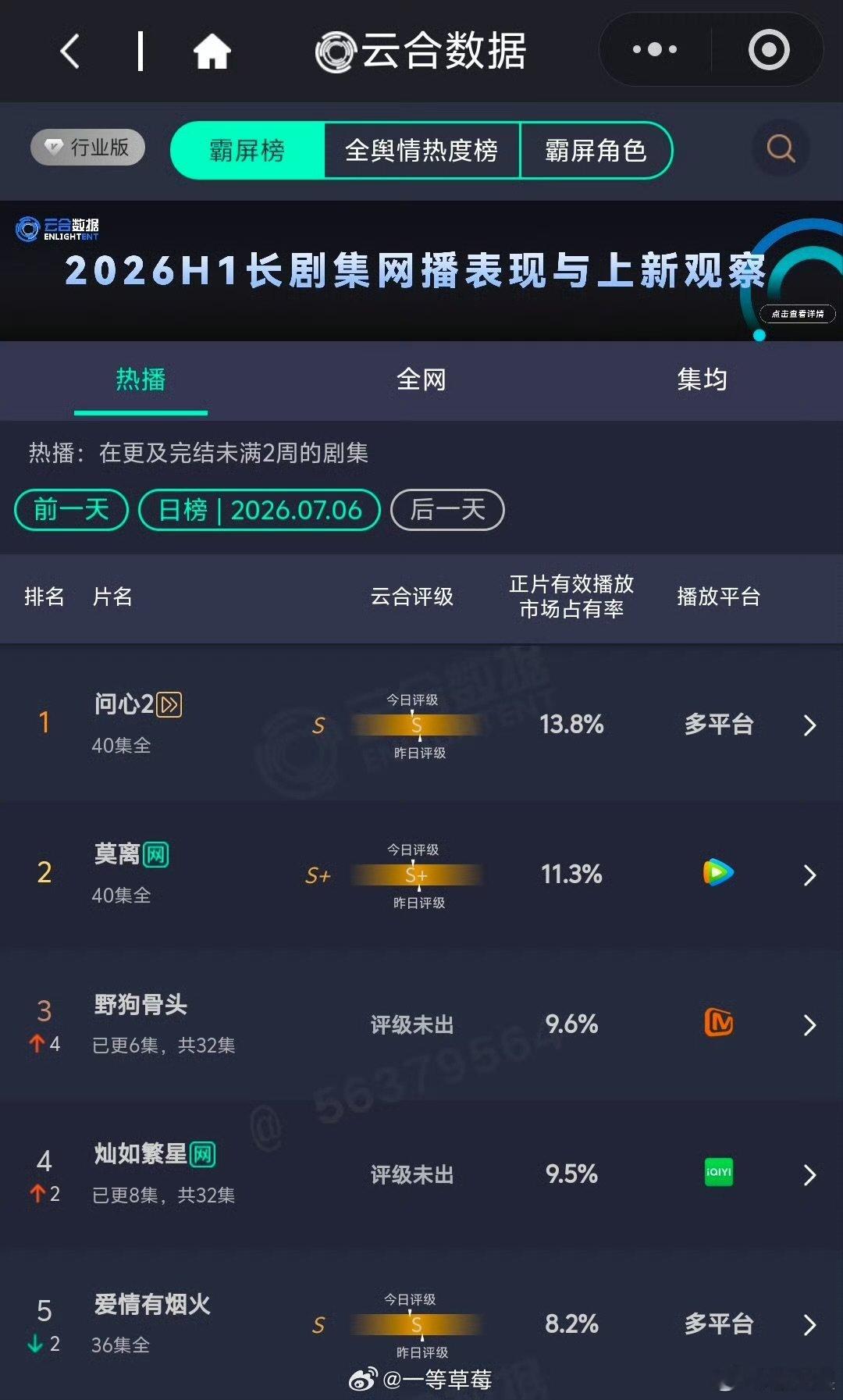 野狗骨头逆袭灿如繁星野狗骨头超过灿如繁星云合野狗骨头逆袭灿如繁星 ，你看了哪一部
