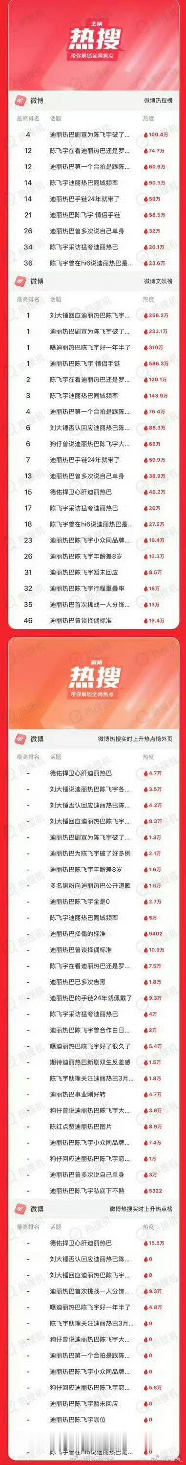 迪丽热巴和陈飞宇的恋情瓜吃了两天，剧情反转得比电视剧还快。起初是同款手链引爆热搜