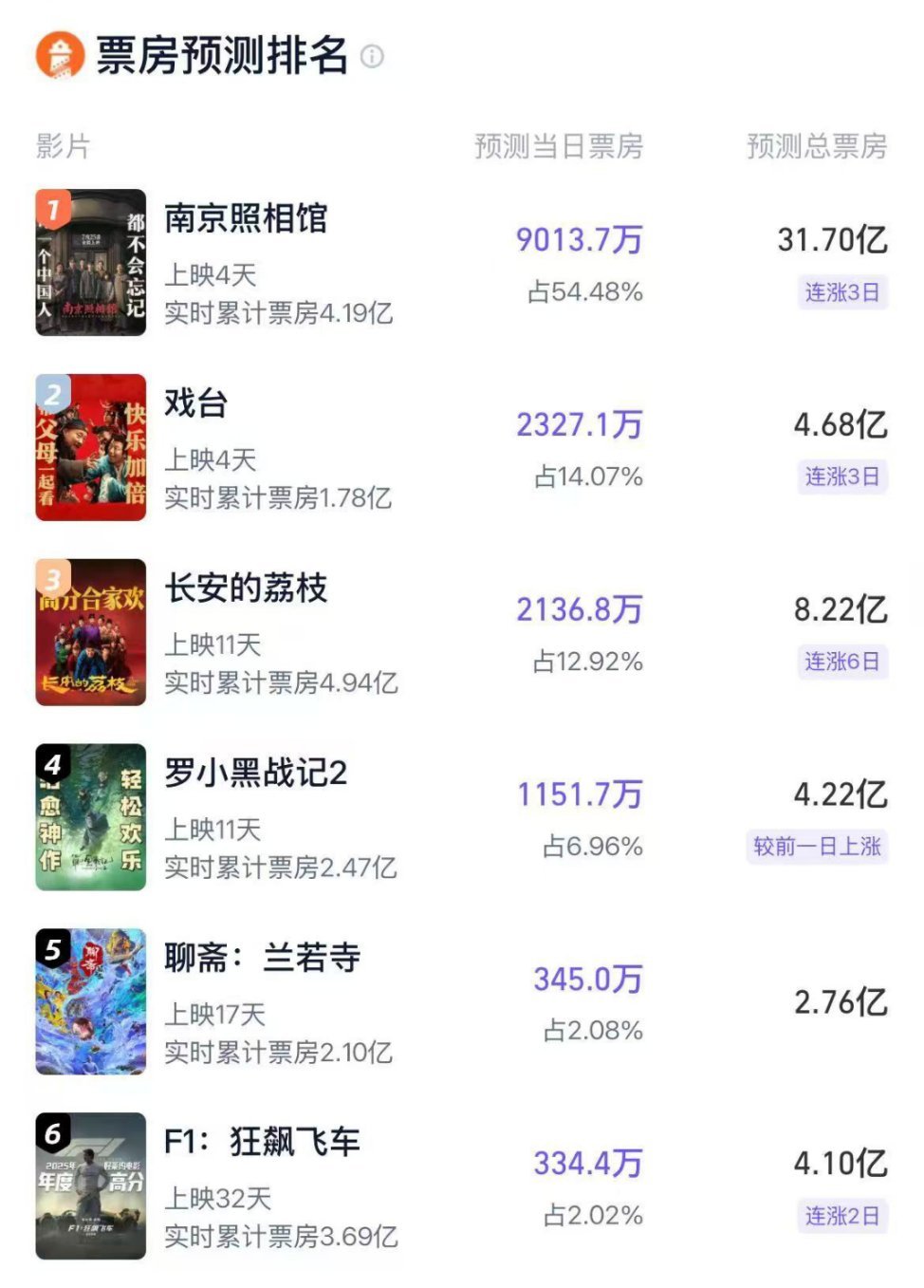 南京照相馆预测出来了，31亿，申奥要起飞了 ​​​