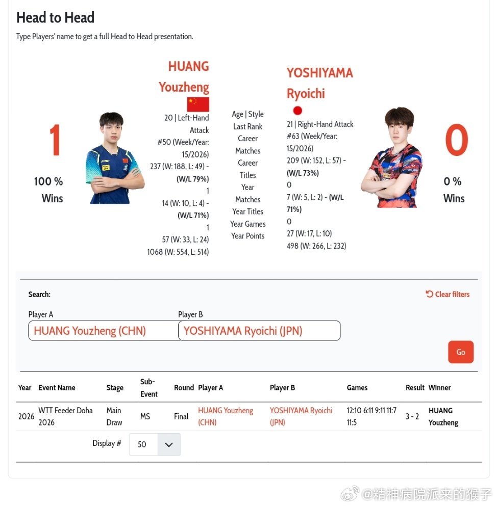 黄友政VS吉山僚一 国际赛事的头对头交手记录👀黄友政🇨🇳1比0吉山僚一🇯