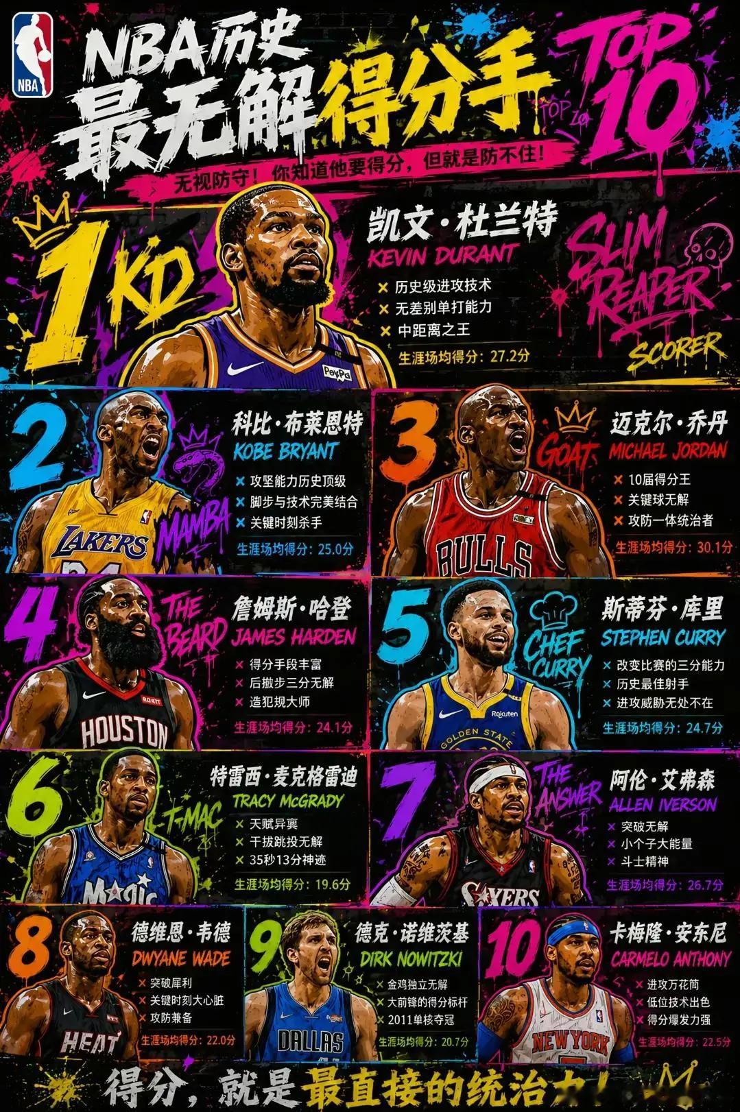 【NBA历史最无解得分手：得分，就是最极致的统治力】NBA漫长的发展史里，从不缺