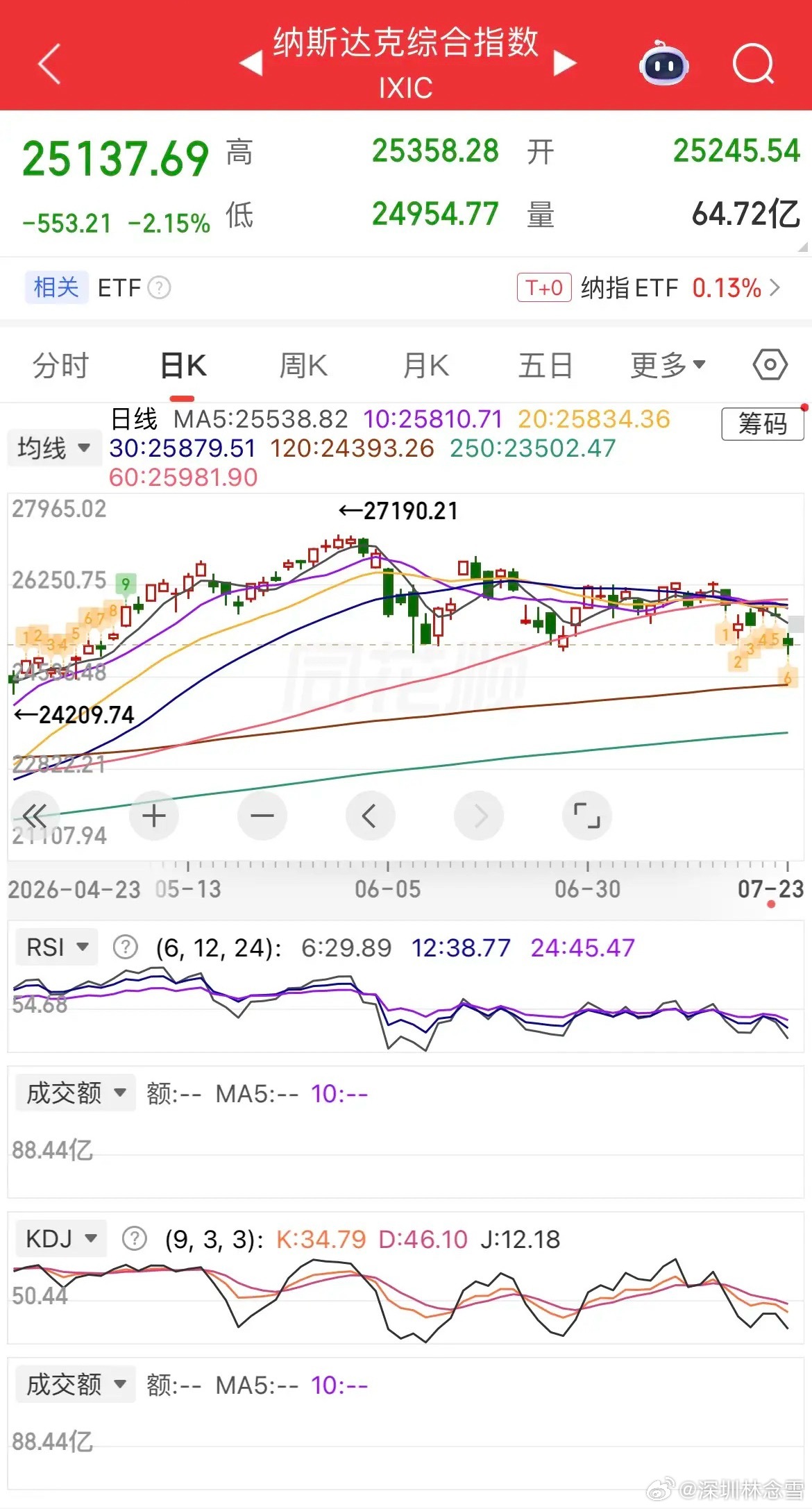 利空来袭，加息突变，原油暴涨，美股大跌，现货黄金大跌近2%，白银大跌逾3%，热门