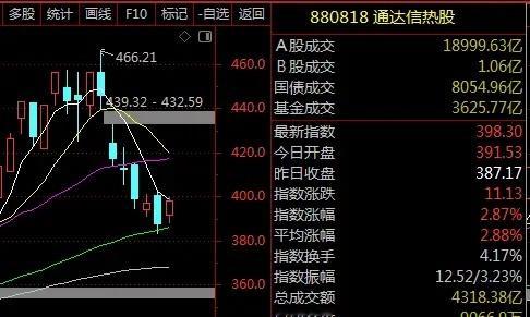 热股指数两阳夹一阴，全A等级还在继续阴，只需要看热股指数就行了。A股财经