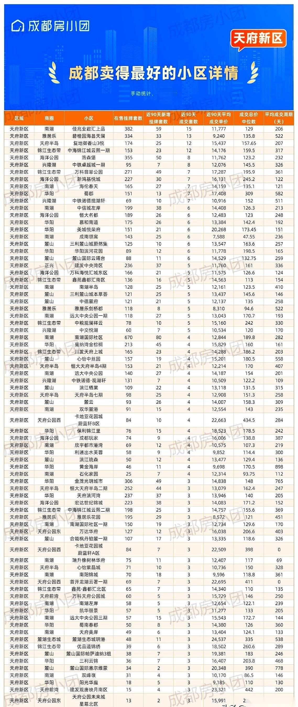 成都天府新区那份近90天的卖房榜单，真把人看分裂了。
一边，是南湖那个叫佳兆业君