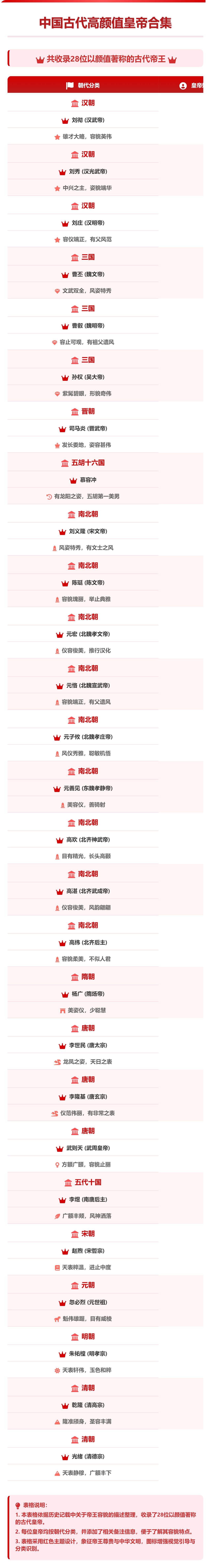 历史上颜值最高的皇帝。
刘备长得很难看，曹操也不咋地。
但曹丕长得十分俊美。
曹