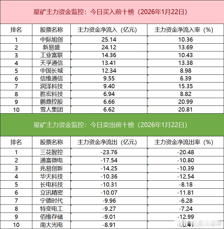 【数据看盘】游资联手量化抢筹三角防务 机构狂买湖南白银①商业航天叠加燃气轮机两大
