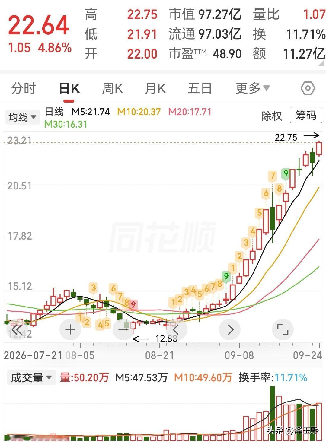 这种小碎步，看着是真诱人。

今天大盘赚钱效应非常一般，4000多只股票下跌，主