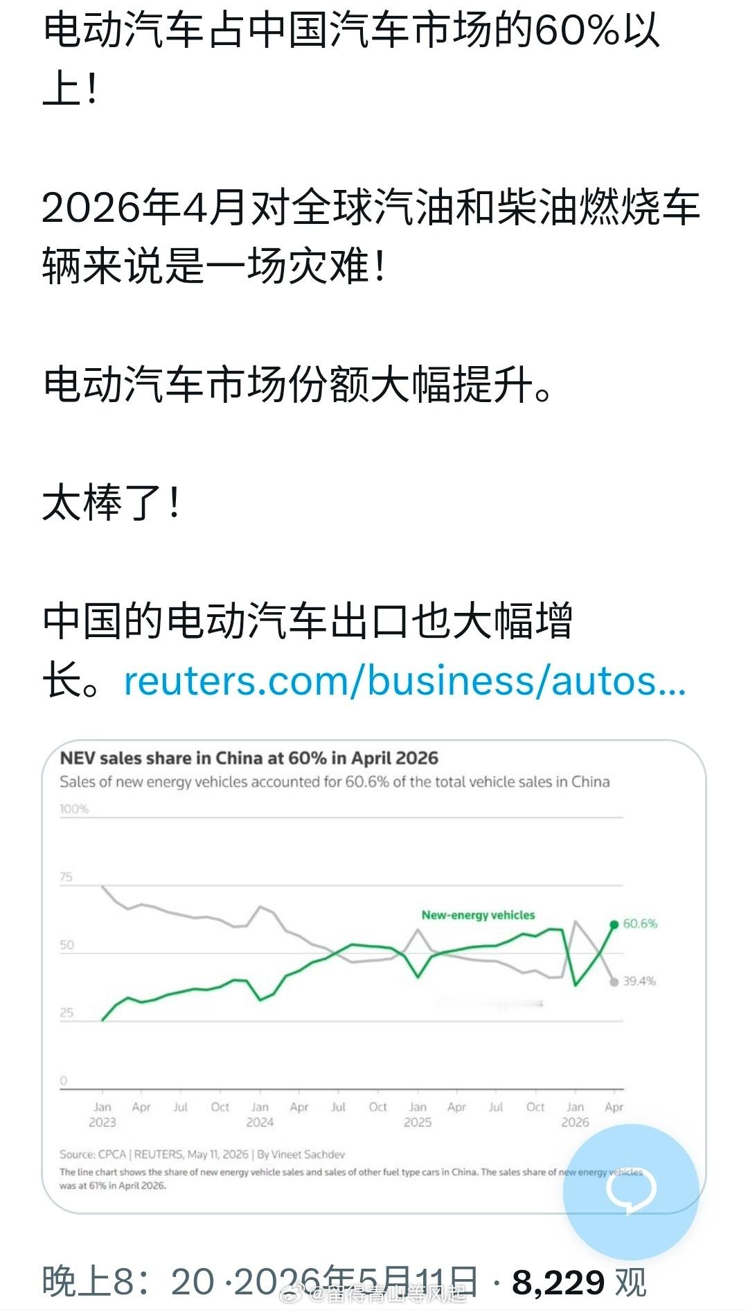 2026年4月份，中国纯电动汽车的全球市场份额达到61.4%，创历历史新高。空方