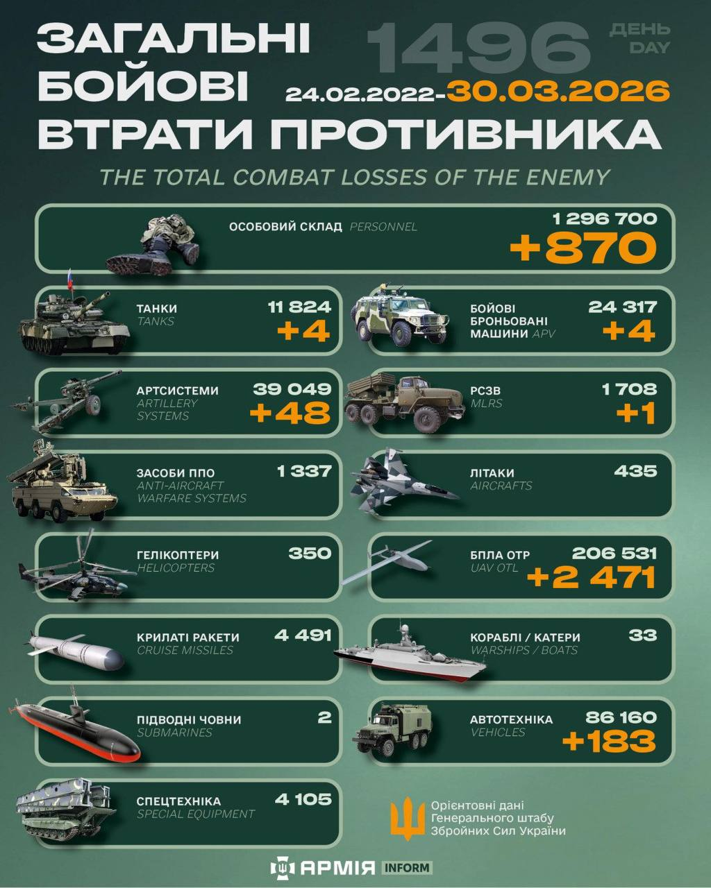 今日乌方战报（战争第1496天）--来源：今日乌克兰关注俄乌局势最新展俄乌局势俄