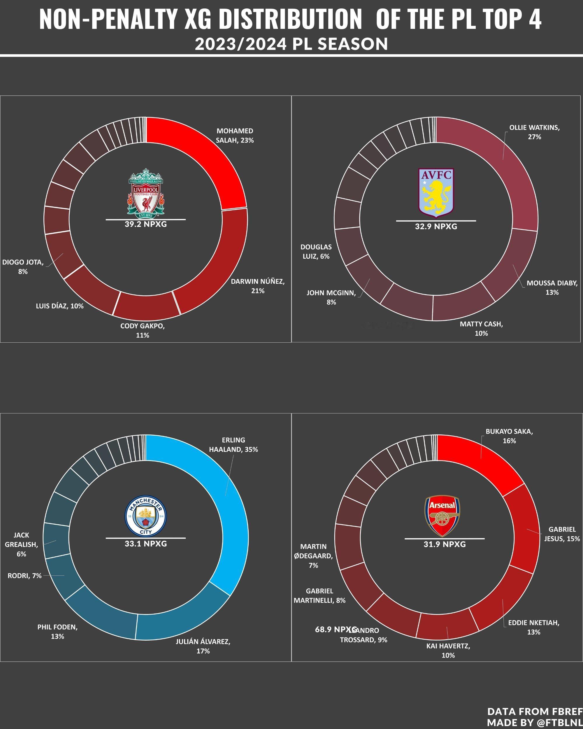 本赛季英超前四球队的开火权分布，不含点球的xG排名，他们的转化率将决定球队的成绩