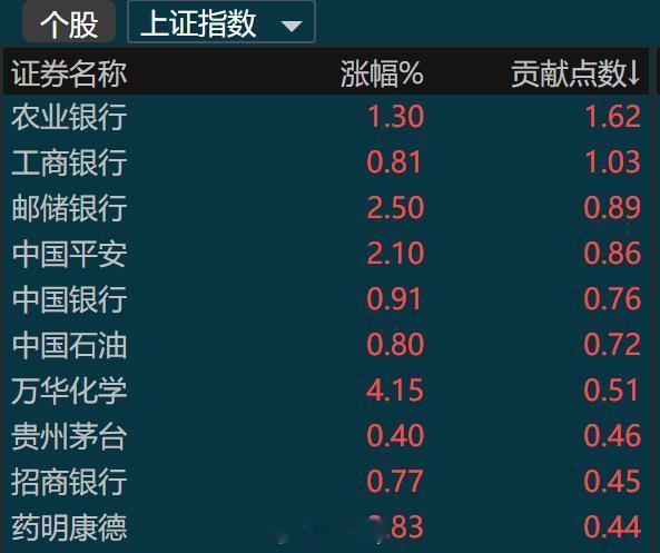 你一看上证这么红然后给贡献的都是银行就知道盘面情况了[柯基] ​​​