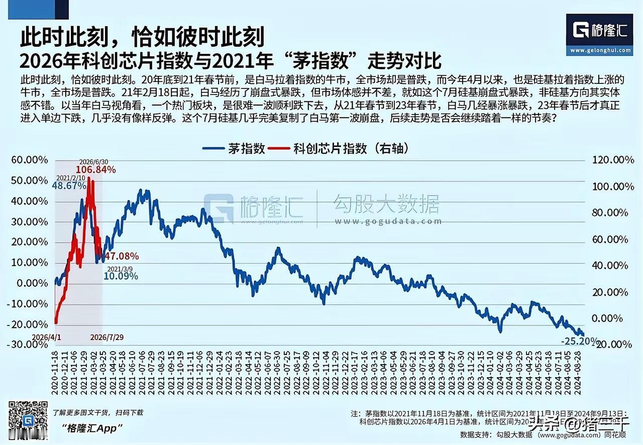 这个位置还建议科技板块割肉离场，思路明显太过片面。市场很难走出一口气跌回起点的极