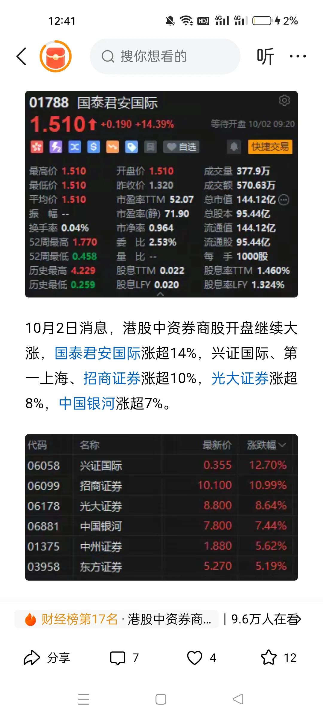 券商火爆，估计又是涨停潮。
港股券商暴涨。这边主力大力介入了，肯定跟随。
这种走