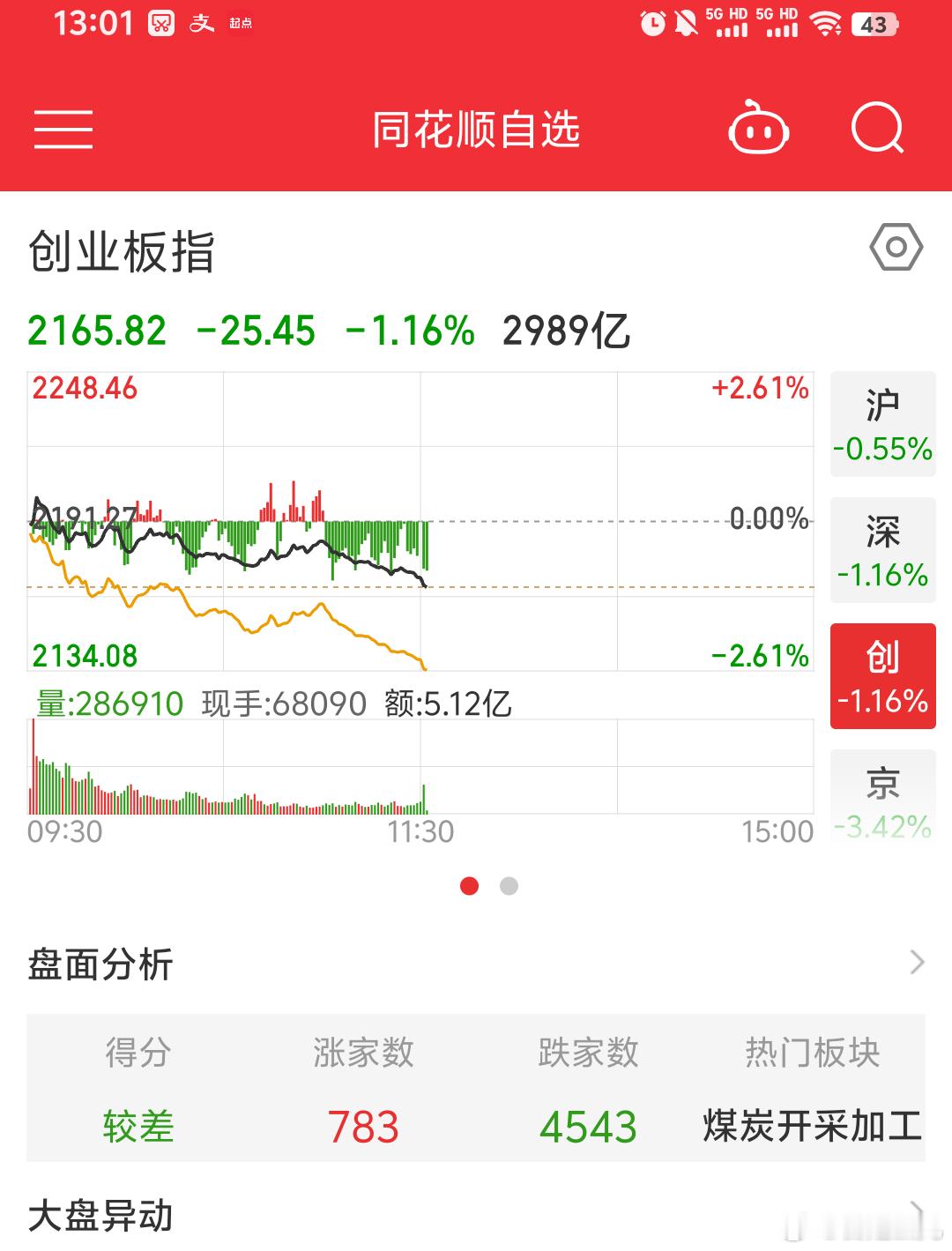 A股下来喽[笑哈哈]要跌就快跌前期止盈的子弹 多出来手上的小鸡儿（基金）嗷嗷待哺