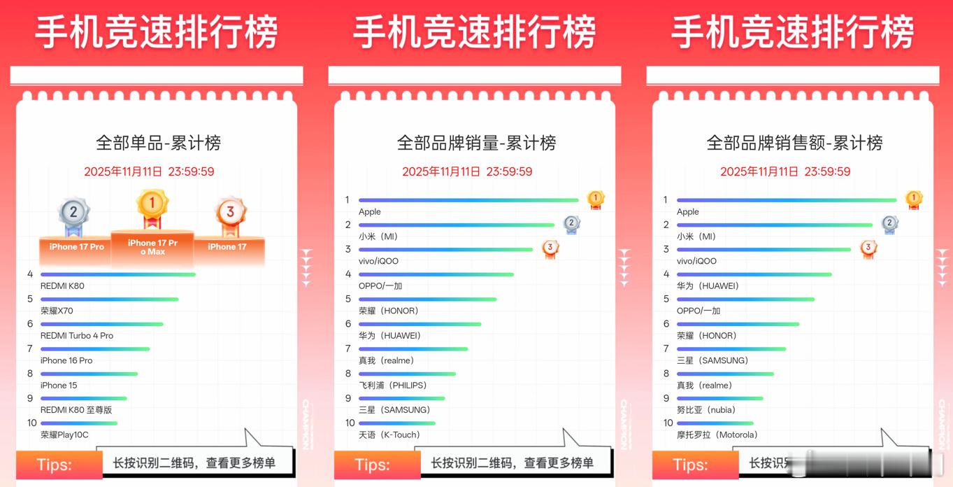 京东双11全部手机单品累计榜单：①iPhone17ProMax②iPhone17