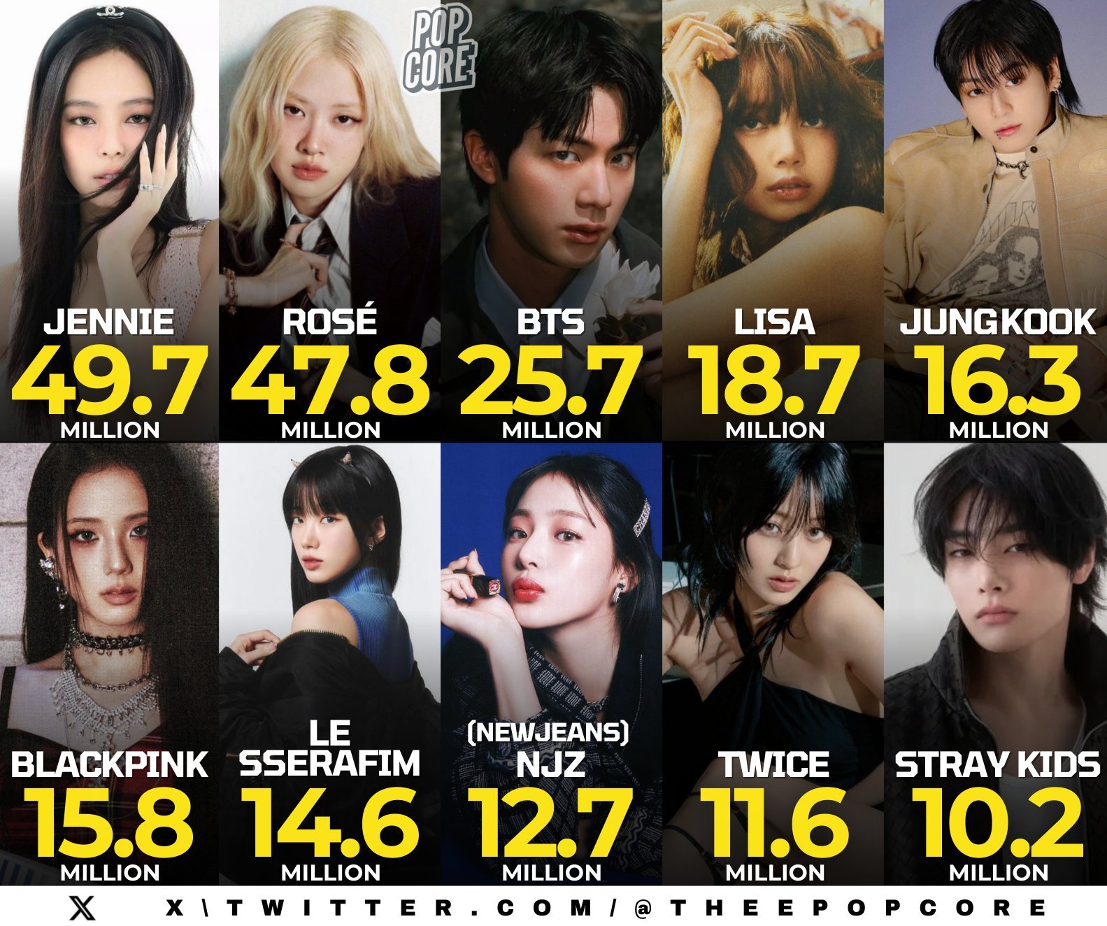 Spotify每月听众数目前最高的KPOP艺人1️⃣ JENNIE - 4970