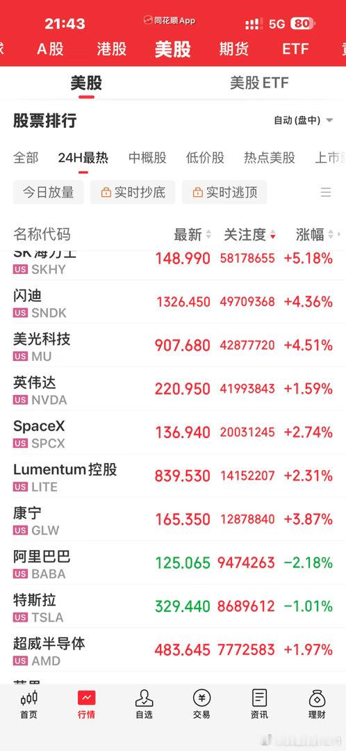 挖了个豆，纳指感觉很快就要新高了美股科技又大涨渣渣A就不能学学吗？ 