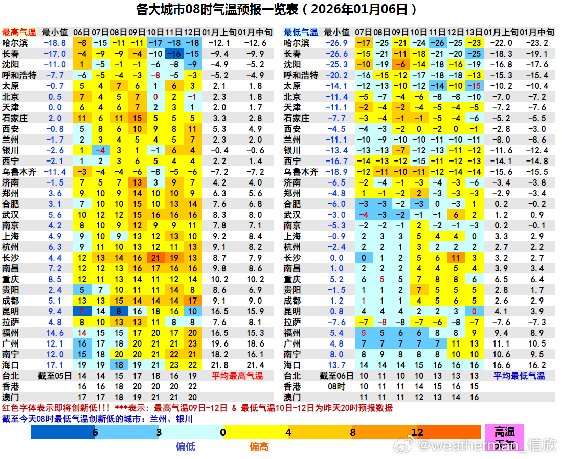 【气温】今晨兰州和银川气温创立冬后新低，银川零下13.4℃，兰州零下11.1℃，