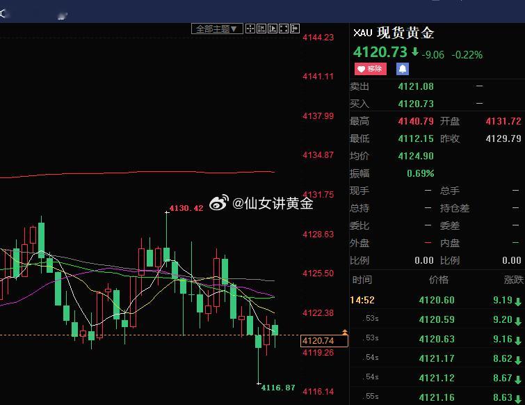 黄金短线下探 4116 低点后快速收出反弹阳线，短期下跌动能释放完毕，技术性修复