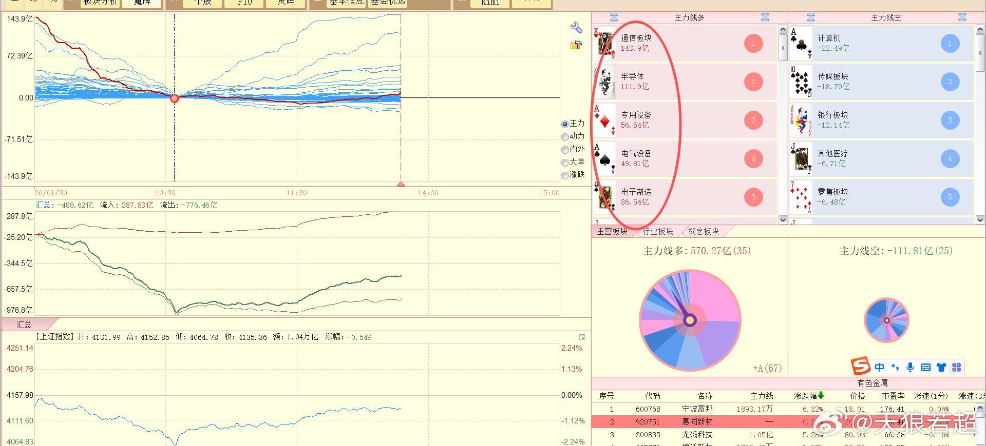 从分时10:33最低点到现在，资金回流最多的板块排名如下，可见清一色的主线板块。
