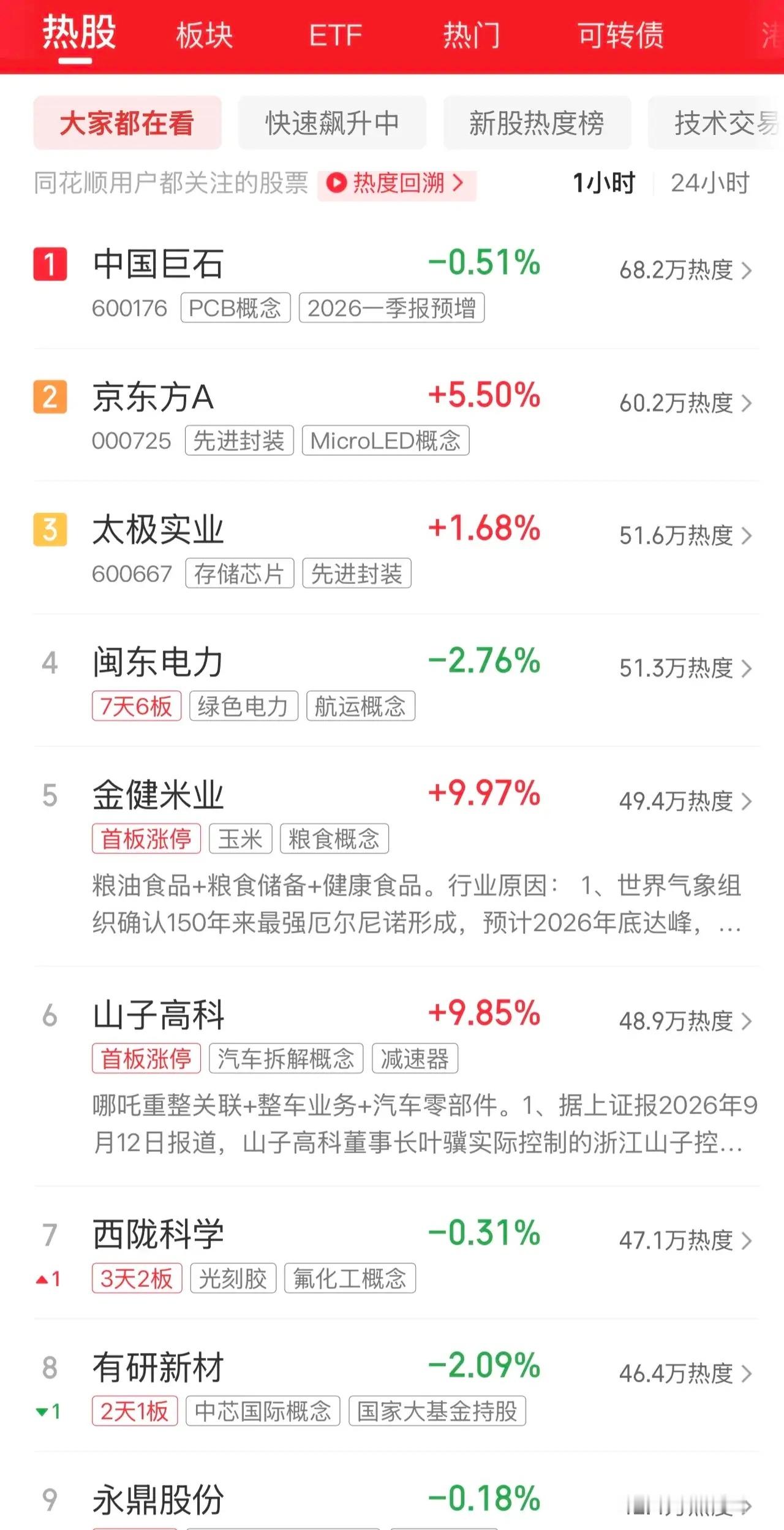 2026年9月17日，各大股吧前十热股:淘股吧:1.新华传媒 2.闽东电力 3.