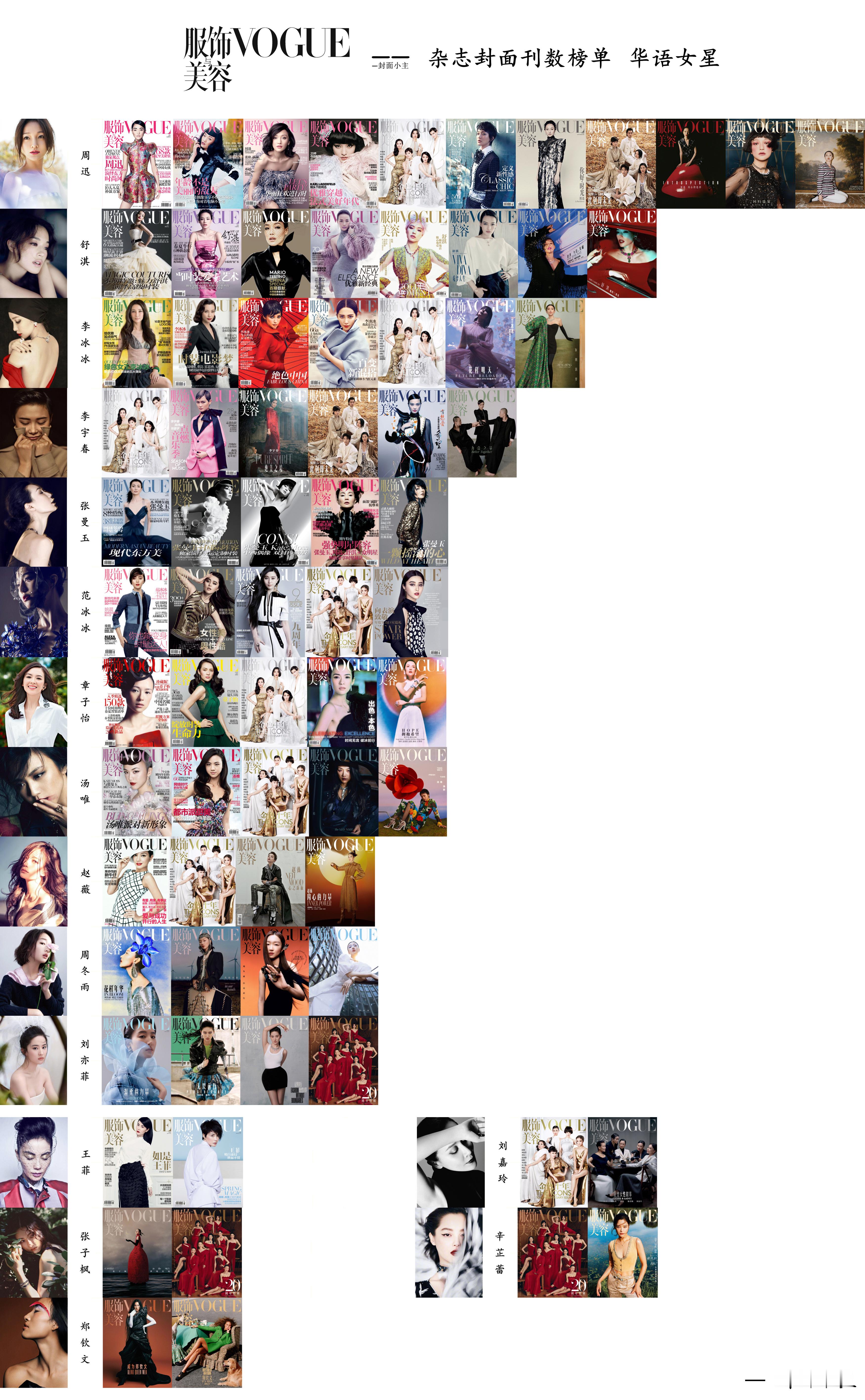 2025年度杂志总结  ——  刊数榜单统计 女星目前在三本头部刊物上的数量积累