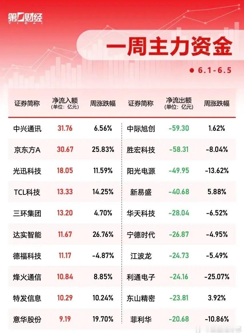 31亿抢筹！一周主力资金TOP20：AI算力赛道疯抢，新能源板块遭抛售！本周（6