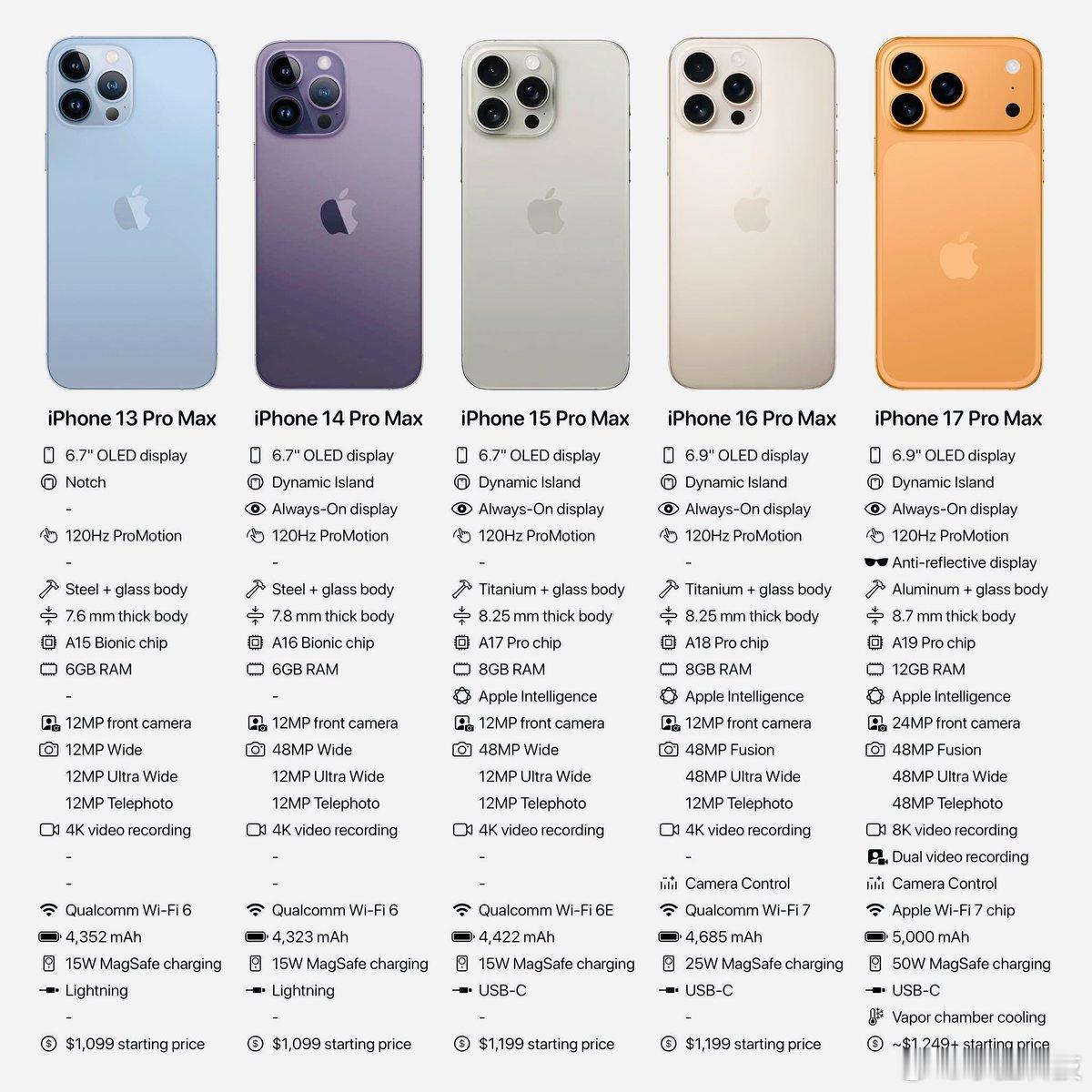 iPhone17Pro最新外观曝光电池容量低于80%的钉子户想换机的，配置方面可