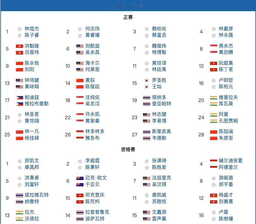 中国台北派出15组男双选手参加超级100越南公开赛。
国羽派出四组选手参赛:
陈