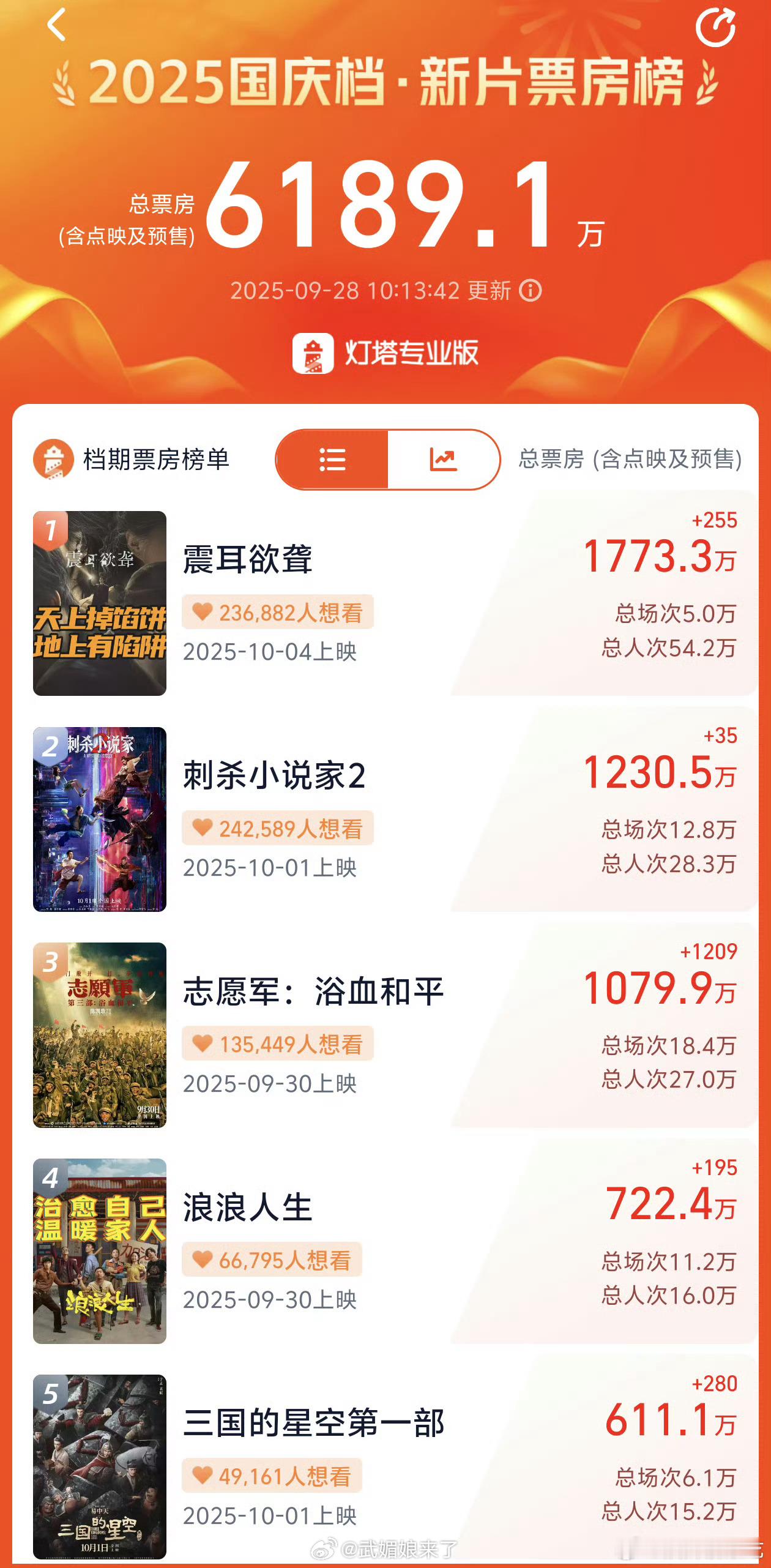 檀健次《震耳欲聋》预售票房超1700万，领跑国庆档电影，期待10.2开启点映[比
