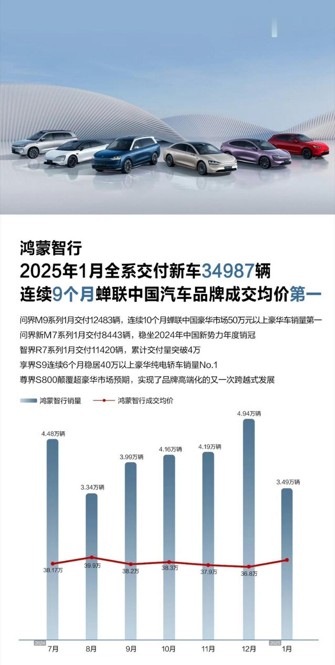 鸿蒙智行发布战报，全系交付接近35000辆，而且连续9个月均价第一。还宣布了20