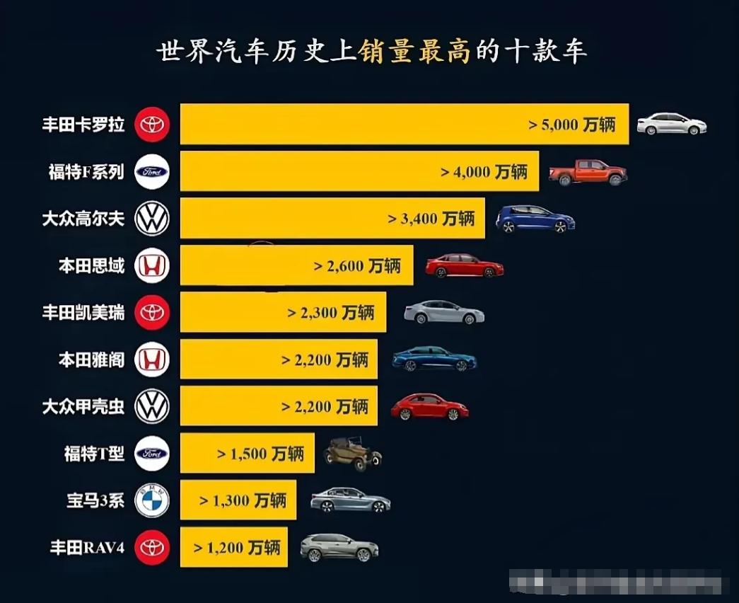 全球有车以来卖的最火爆的10款车型中，丰田汽车占了三款，本田汽车占了两款，大众汽