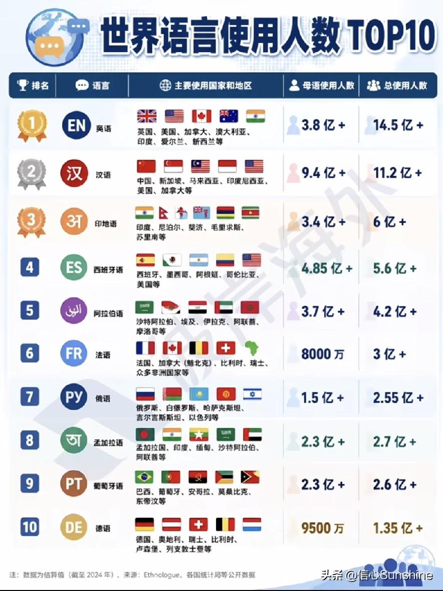 世界语言使用人数排名十强榜。