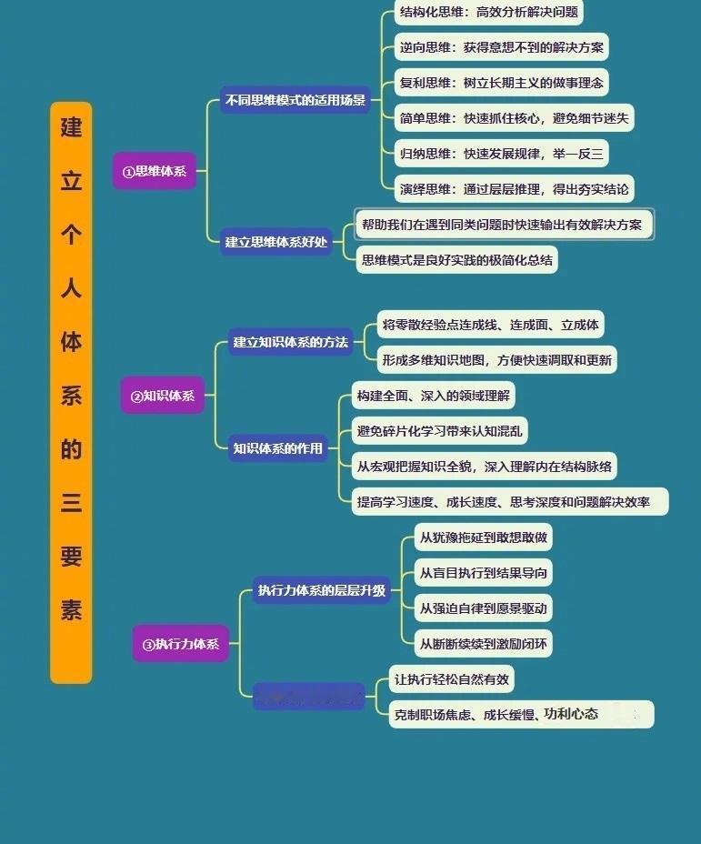 自我提升
建立个人体系，提升自我，成就自我
