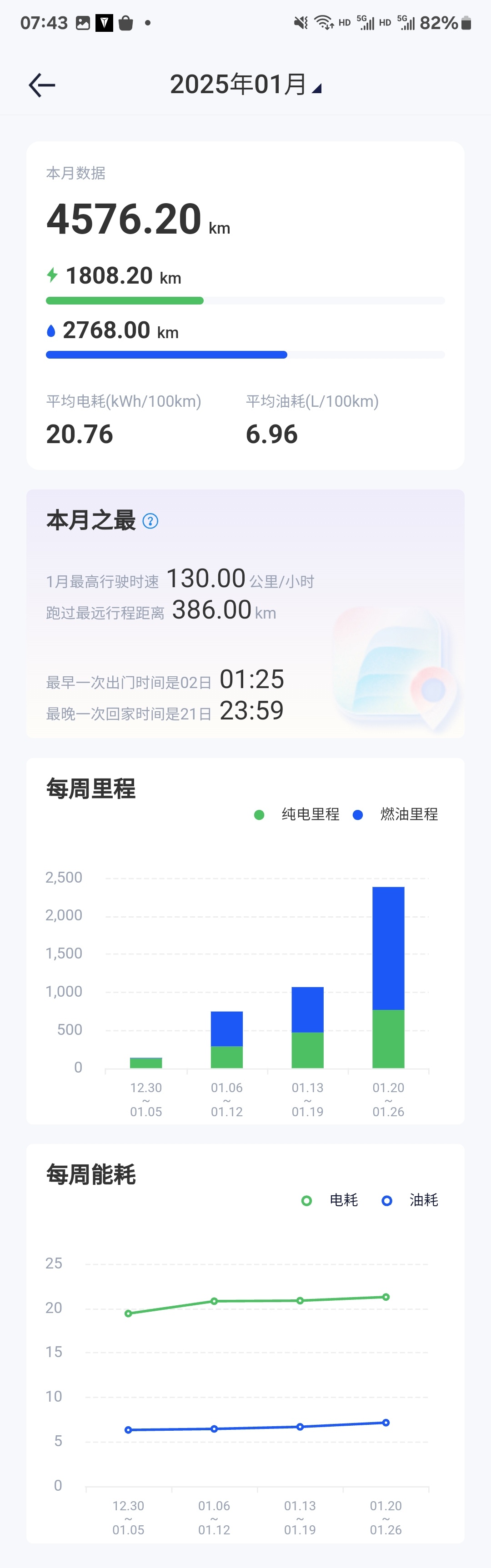 太猛了，1月开着 深蓝g318  跑了4600公里[开学季] 