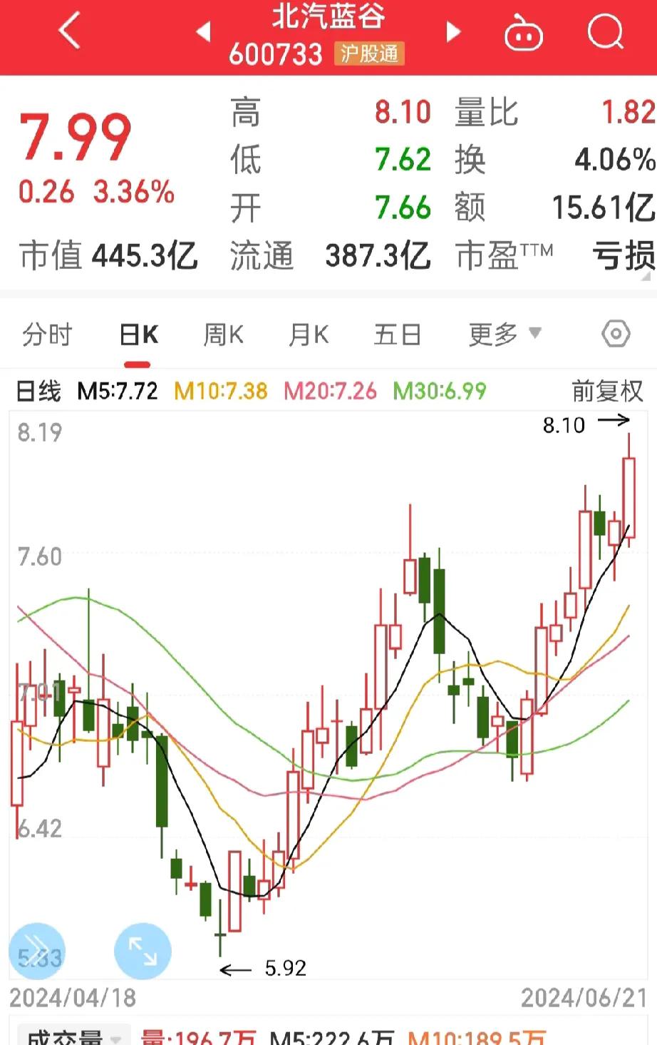 长安汽车，
北汽蓝谷，
这次的选择终于是对的，
北汽昨天连续下跌，本来想止损的，