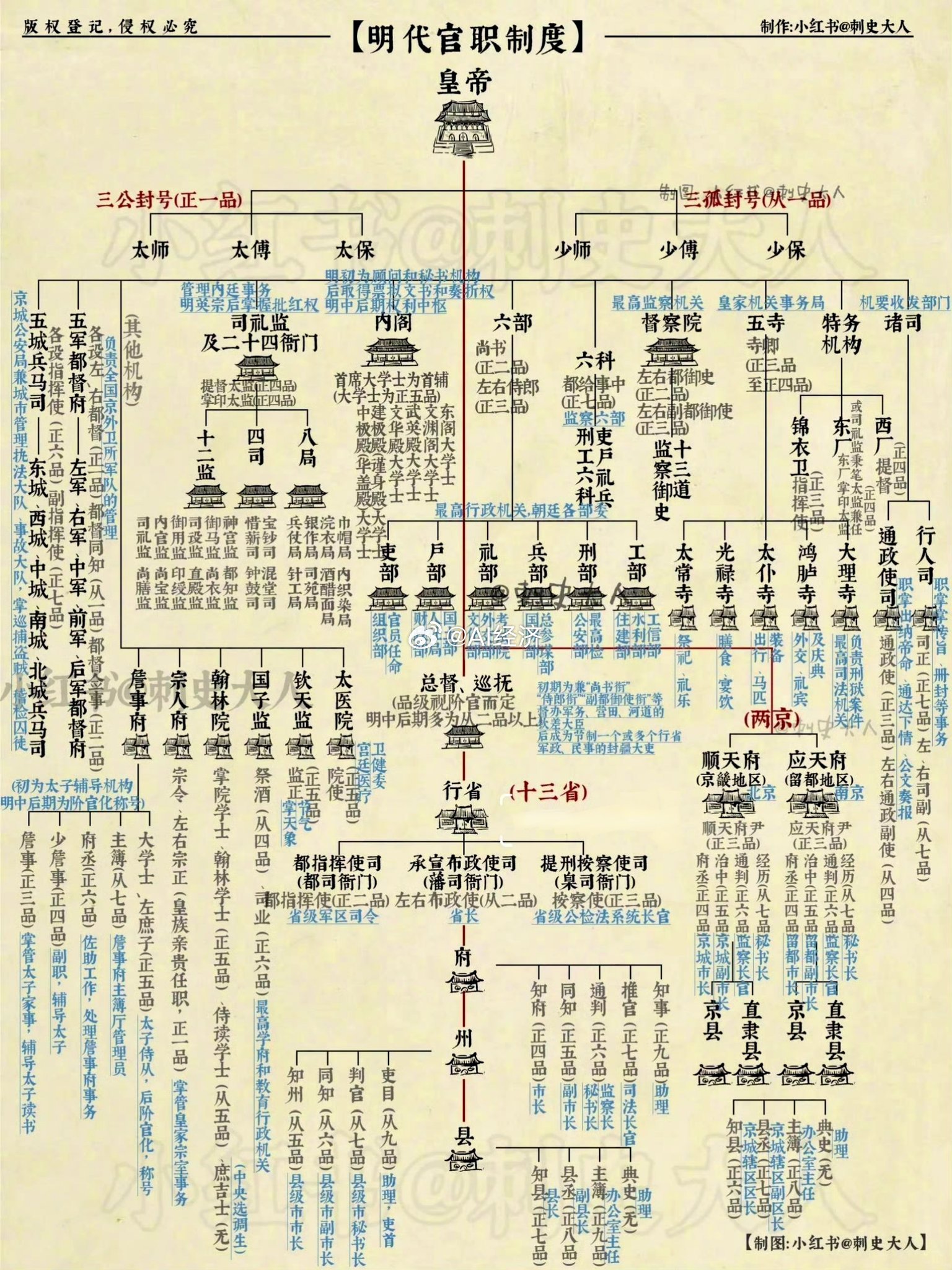 明代官制 ​​​