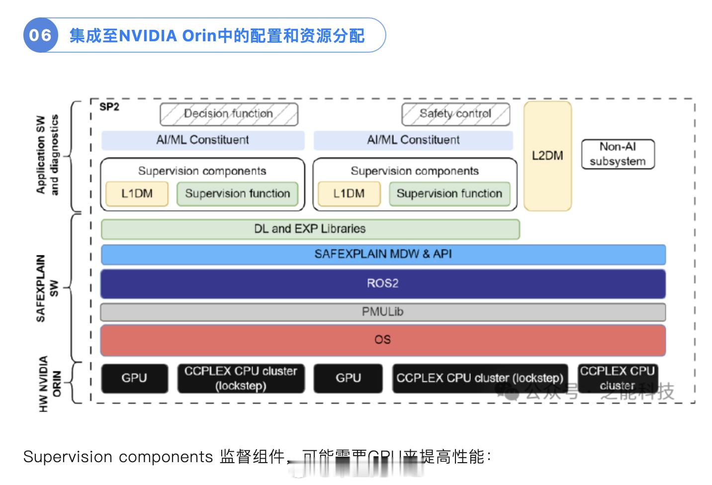 汽车关键系统应用 AI 时，其可解释性与安全性备受关注。ISO/IEC TR 5