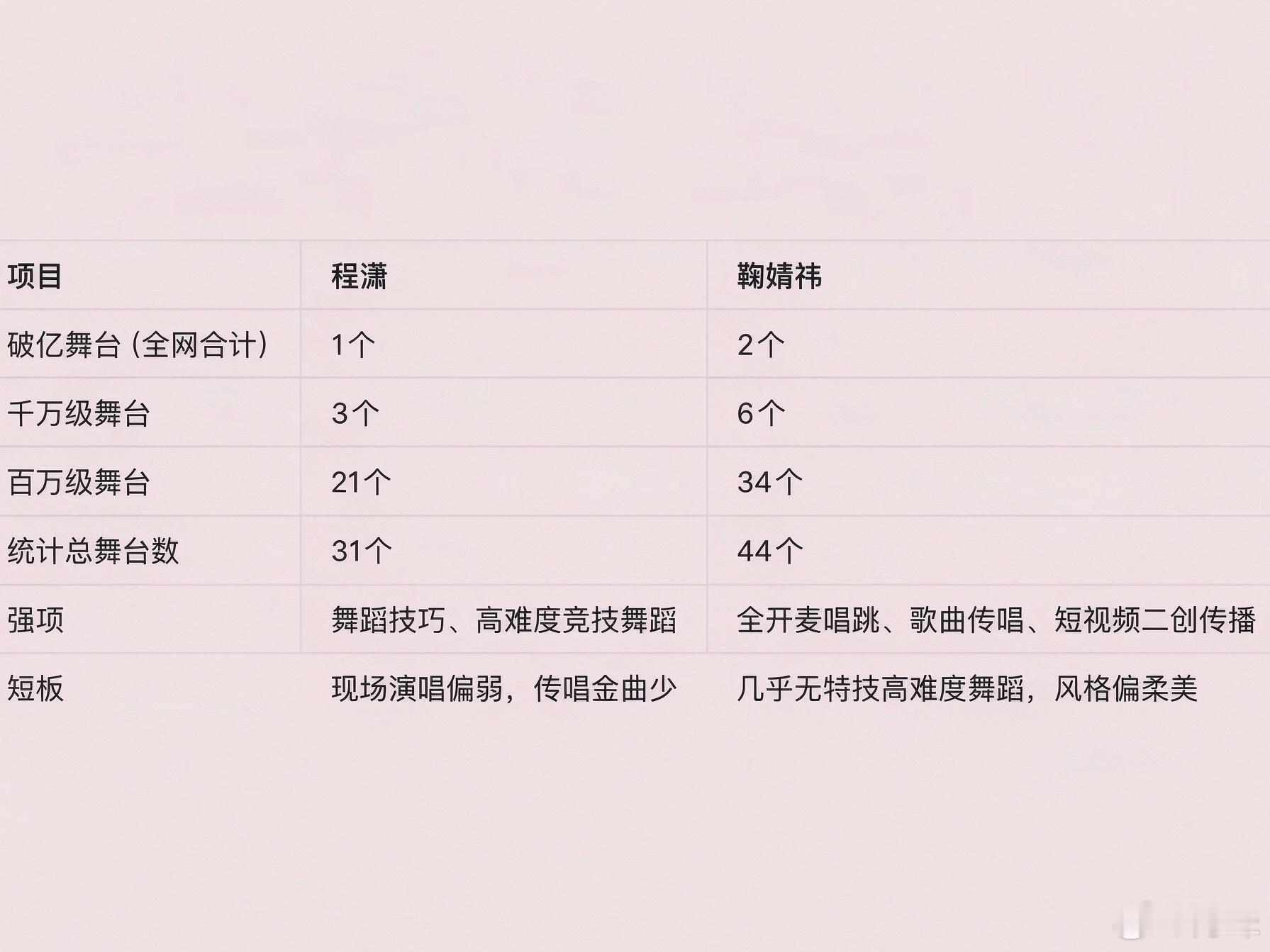 鞠婧祎就是内娱舞台top啊，这应该是毋庸置疑的吧 