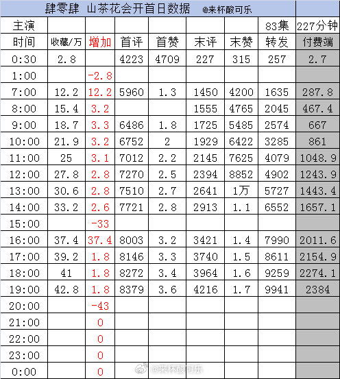 ［实时数据］截止17点《肆零肆山茶花会开》谭盐盐 王皓祯［83集 227分钟］ 